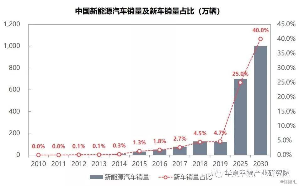 中国新能源汽车销量及新车占比