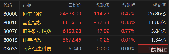港股三大指数高开，恒指涨0.47%报24323点
