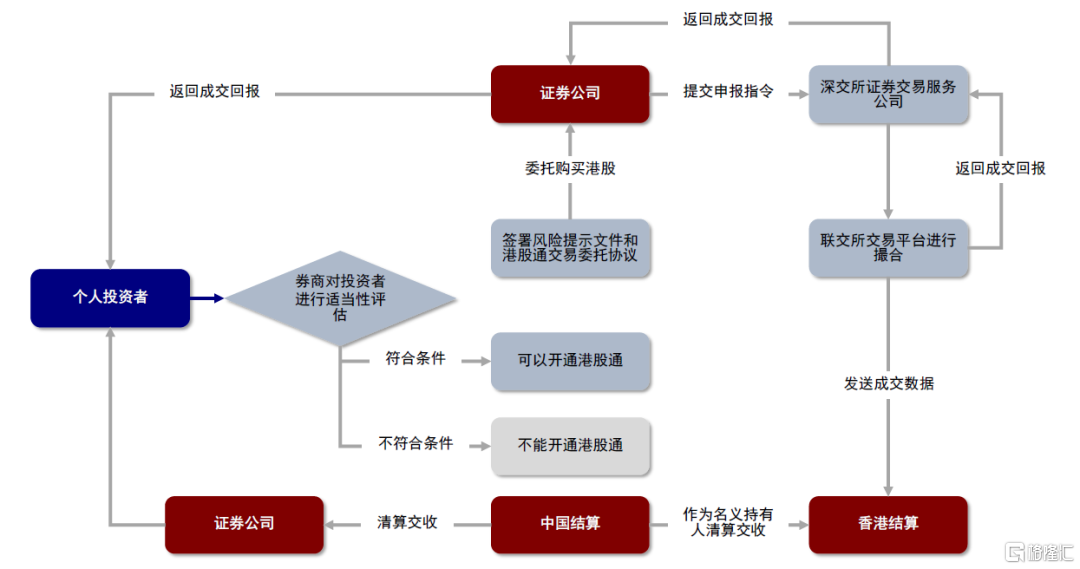 港股国内交易流程是什么样的啊