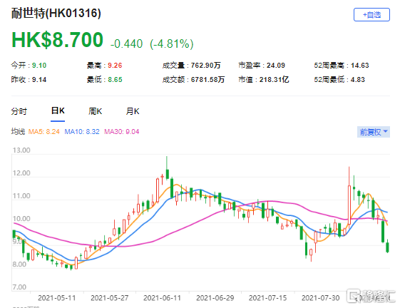 里昂：微降耐世特(1316.HK)目标价至14港元 最新市值218亿港元