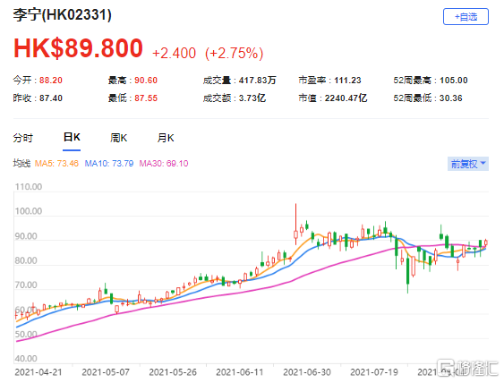 大摩：上调李宁(2331.HK)目标价至113港元 该股现报89.8港元