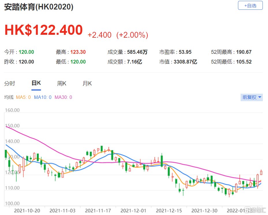安踏(2020.HK)核心品牌去年第四季的零售销售录得约15%的按年增长