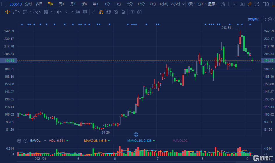 富瀚微(300613.SZ)跌超6%报196.5元，总市值236亿元