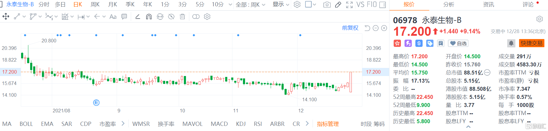 永泰生物-B(6978.HK)午后加速拉升，现报17.2港元创逾四个月新高