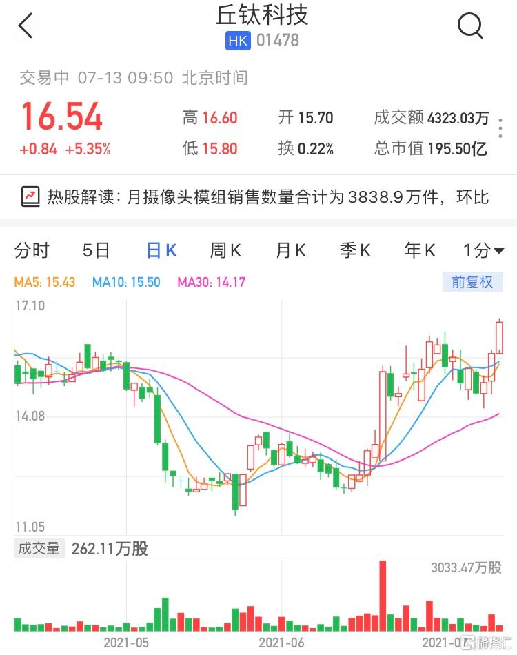 丘钛科技(1478.HK)续涨超5% 现报16.54港元最新市值195亿港元