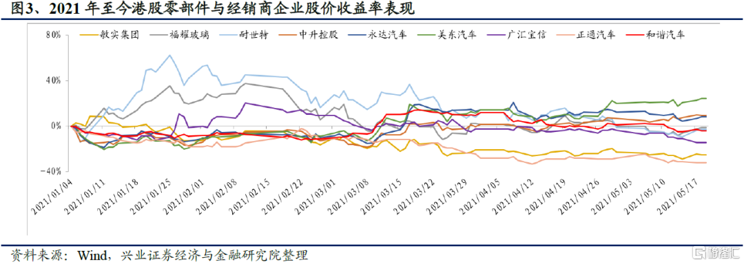 文章详情 零部件企业股价普遍下跌:福耀玻璃,耐世特和敏实集团股价