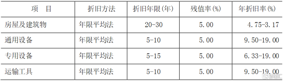 sz):子公司調整部分固定資產折舊年限-格隆匯