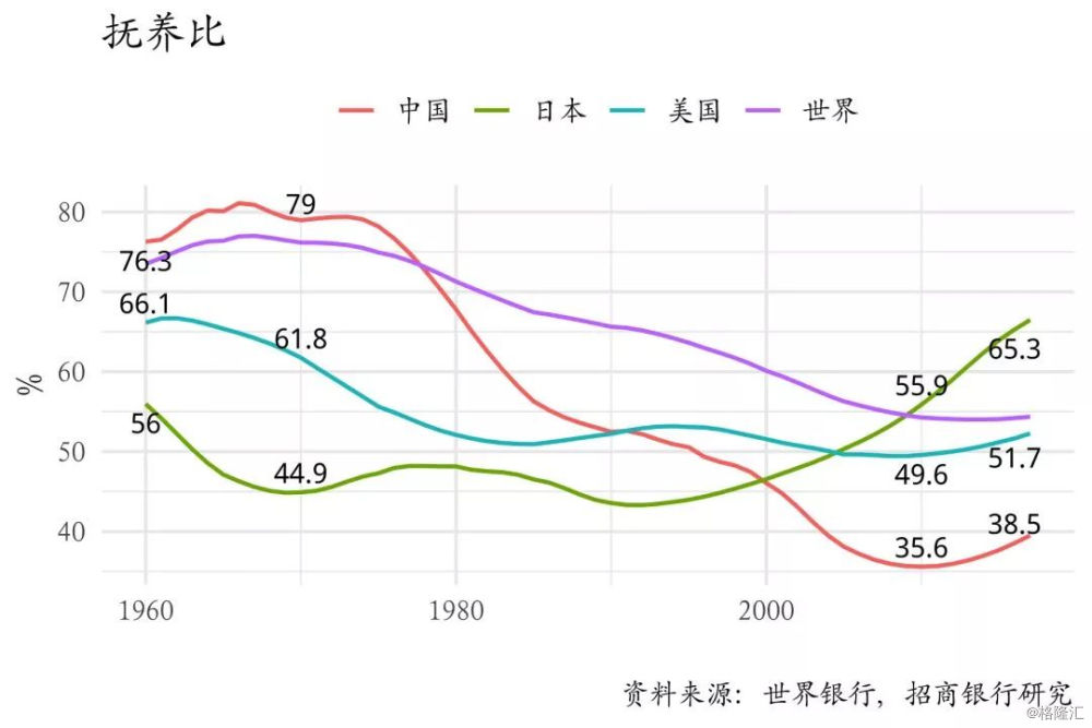 被抚养人口_抚养孩子支出增速高于收入 出生人口 生育(2)