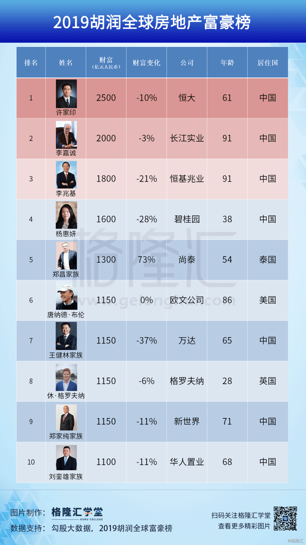 数据观市:世界房地产富豪排行榜及分布