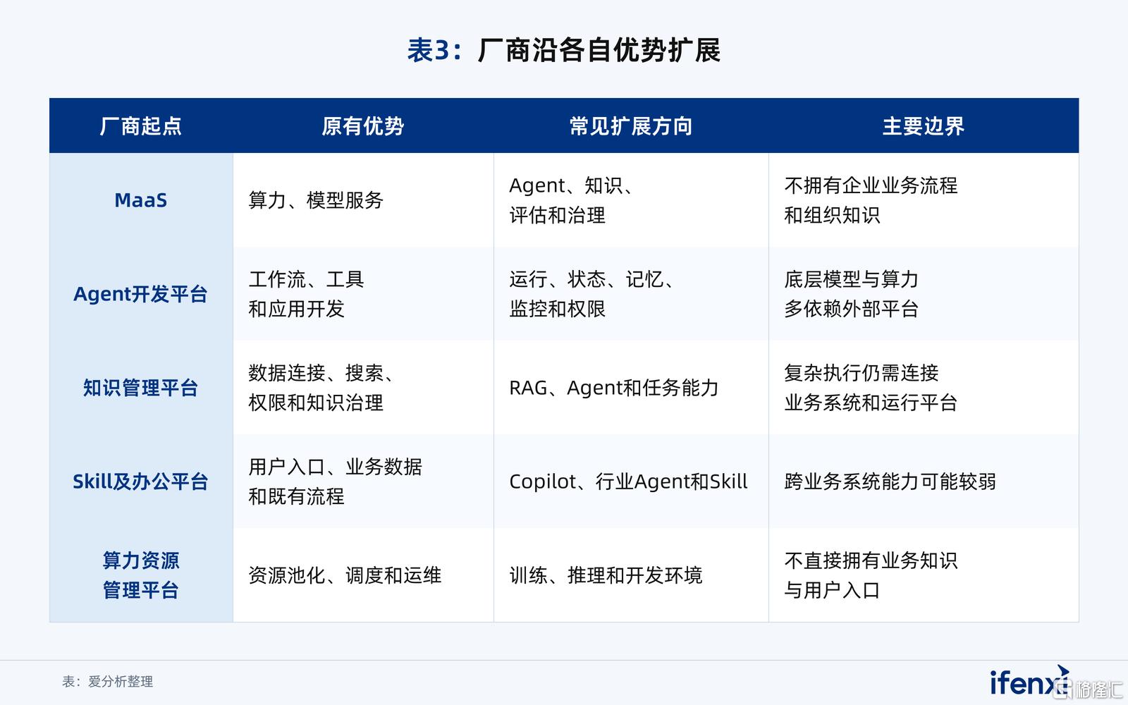 表3_厂商沿各自优势扩展.png