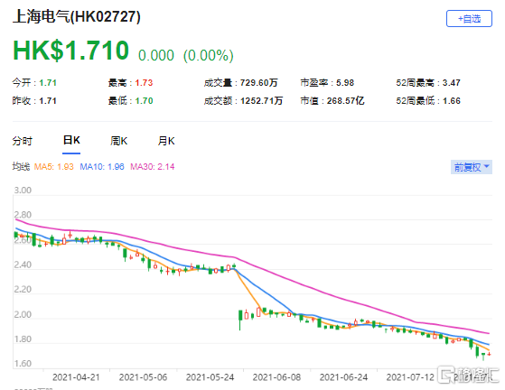 大摩：降上海电气(2727.HK)目标价至1.7港元 最新市值268亿港元