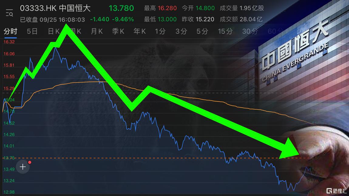 25日,中国恒大股票的做空金额达到惊人的11.