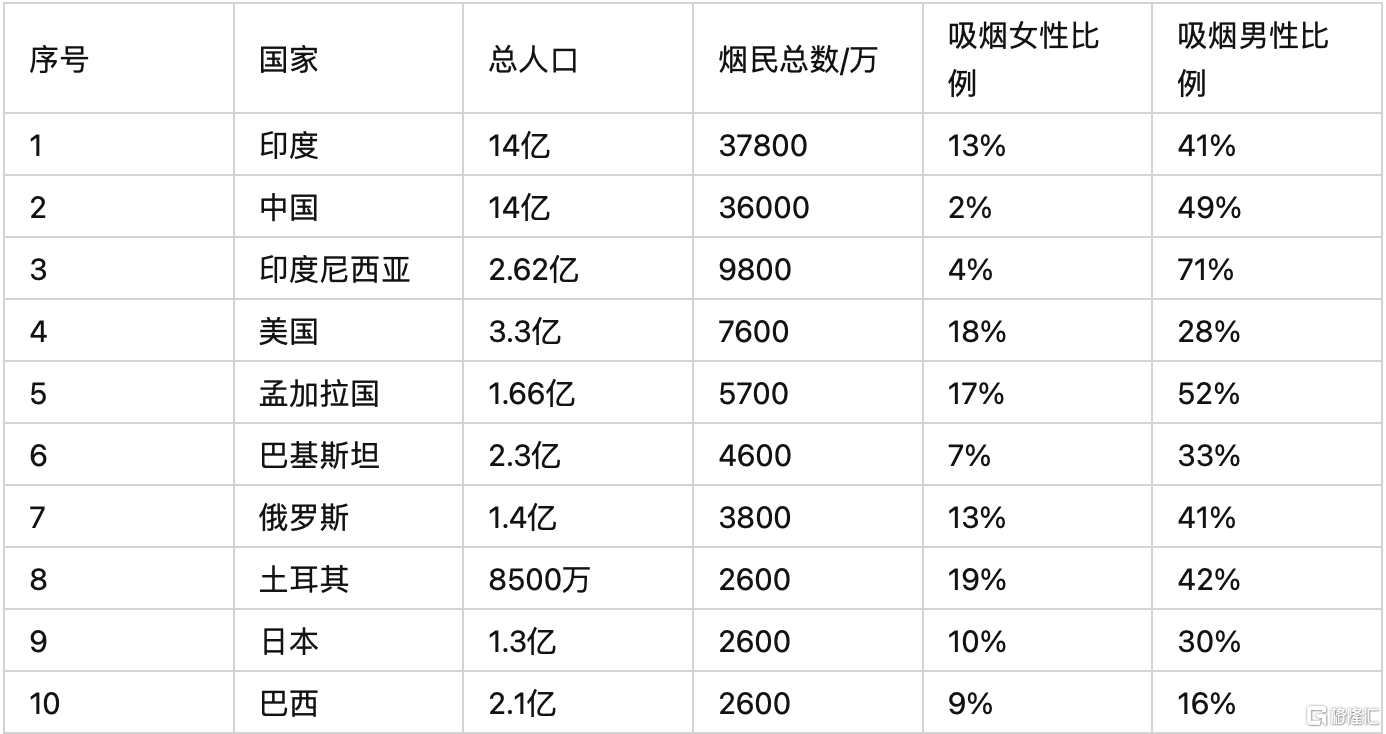 烟民数量前十国家.png