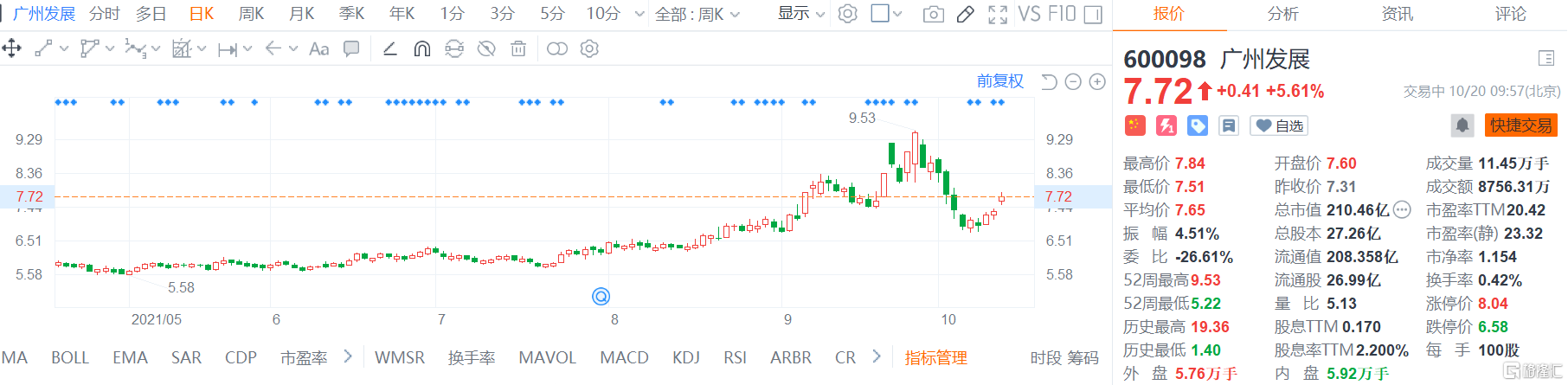 广州发展(600098.SH)高位红盘震荡，现报7.72元涨幅5.6%