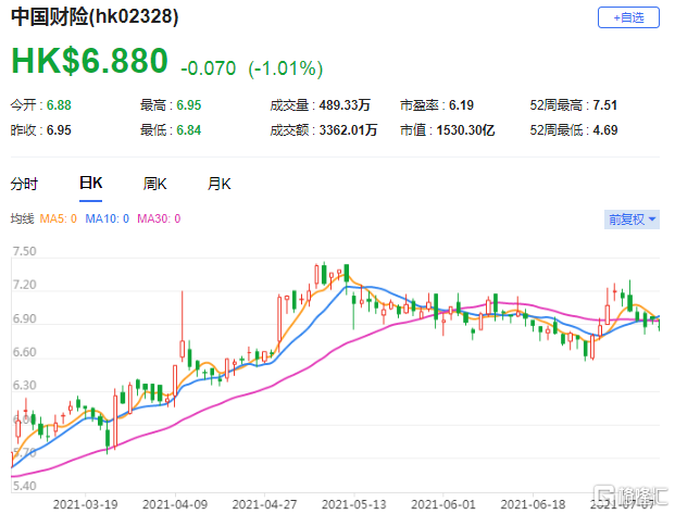 瑞信：维持中国财险(2328.HK)中性评级 上半年总保费按年增长2.5%