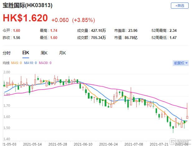高盛：维持宝胜国际(3813.HK)买入评级 目标价从2.9港元削至2.5港元