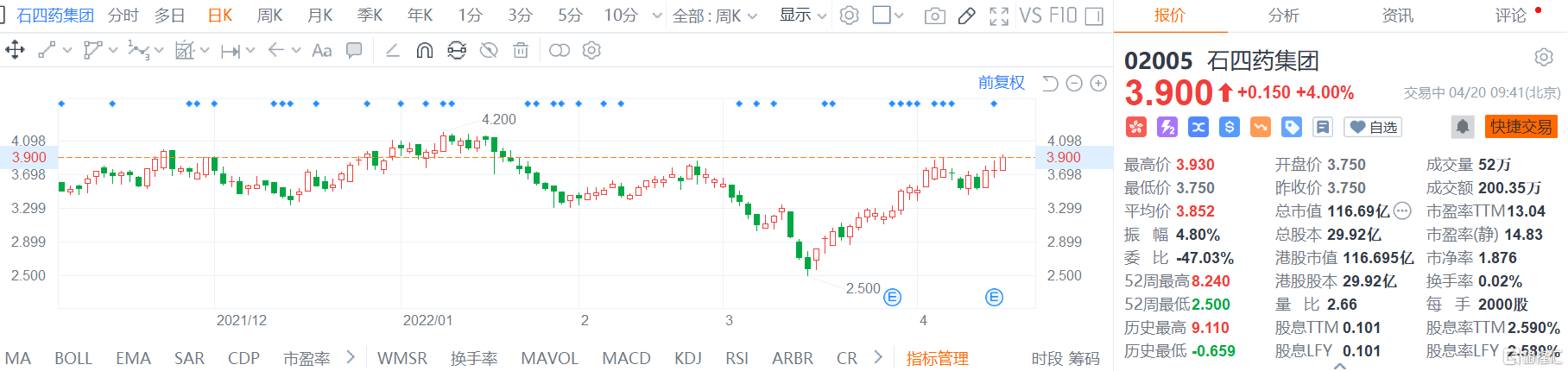 石四药集团(2005.HK)股价继续走强 现报3.9港元涨幅4%