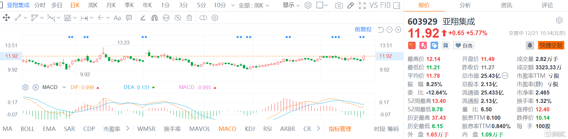 亚翔集成(603929.SH)股价快速拉升，现报11.92元涨幅5.7%