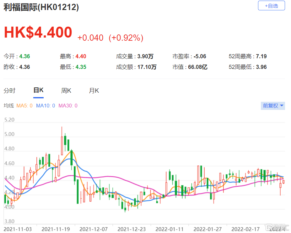利福国际(1212.HK)去年盈转亏，录得亏损13.05亿港元