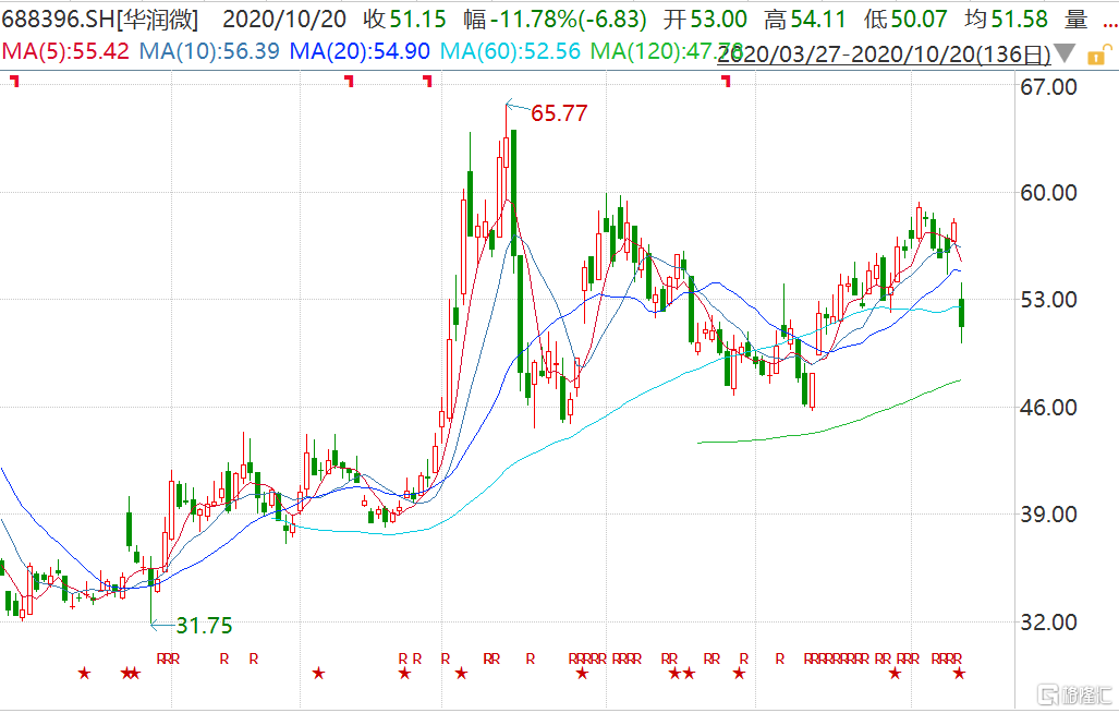 【华润微(688396.sh)跳空大跌超13 股价创逾1个月新低】
