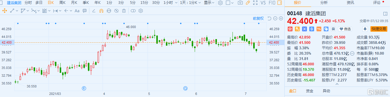 建滔集团(0148.HK)涨6% 现报42.4港元