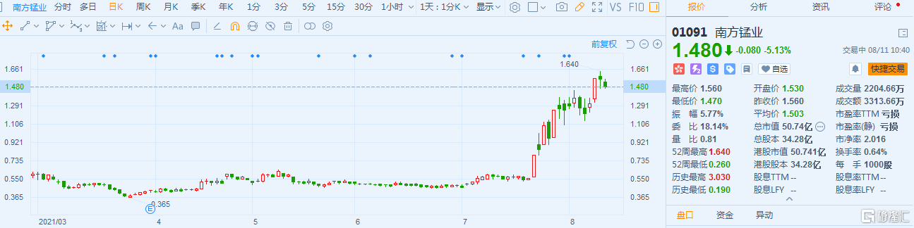 南方锰业(1091.HK)跌超5% 最新总市值50.74亿港元