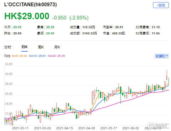 麦格理：上调欧舒丹(0973.HK)目标价至35港元 最新市值428亿港元