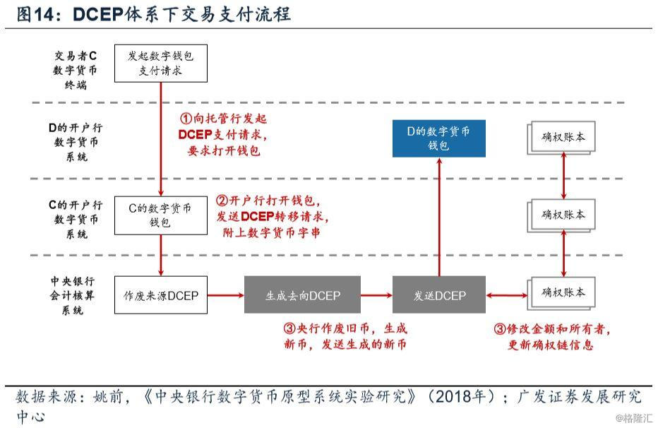 四,dcep对传统货币运行机制的改造客观对比央行数字货币系统和传统