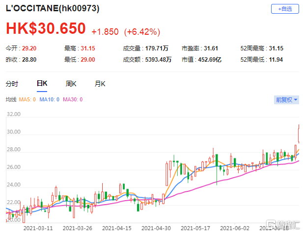 大和：欧舒丹(0973.HK)盈利胜预期 目标价由26.3港元上调至32港元