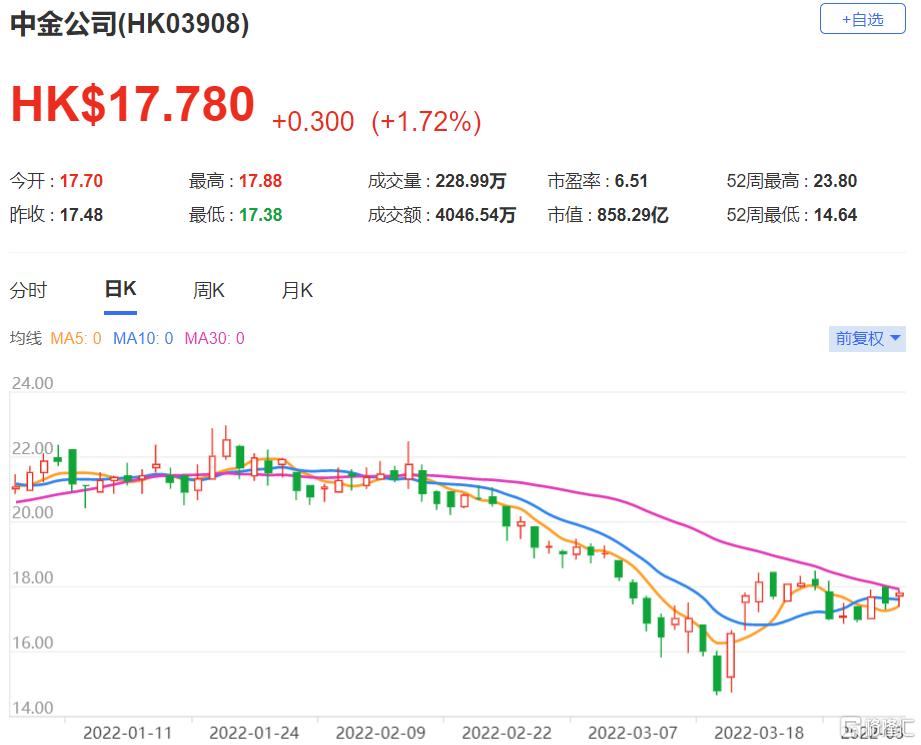 中金公司(3908.HK)去年业绩胜预期 税后纯利按年增长50%