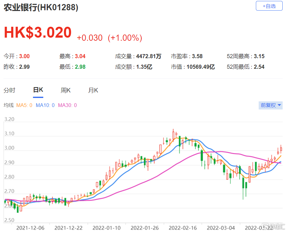 农业银行(1288.HK)去年业绩表现稍高于预期 目标价3.58港元及“买入”评级