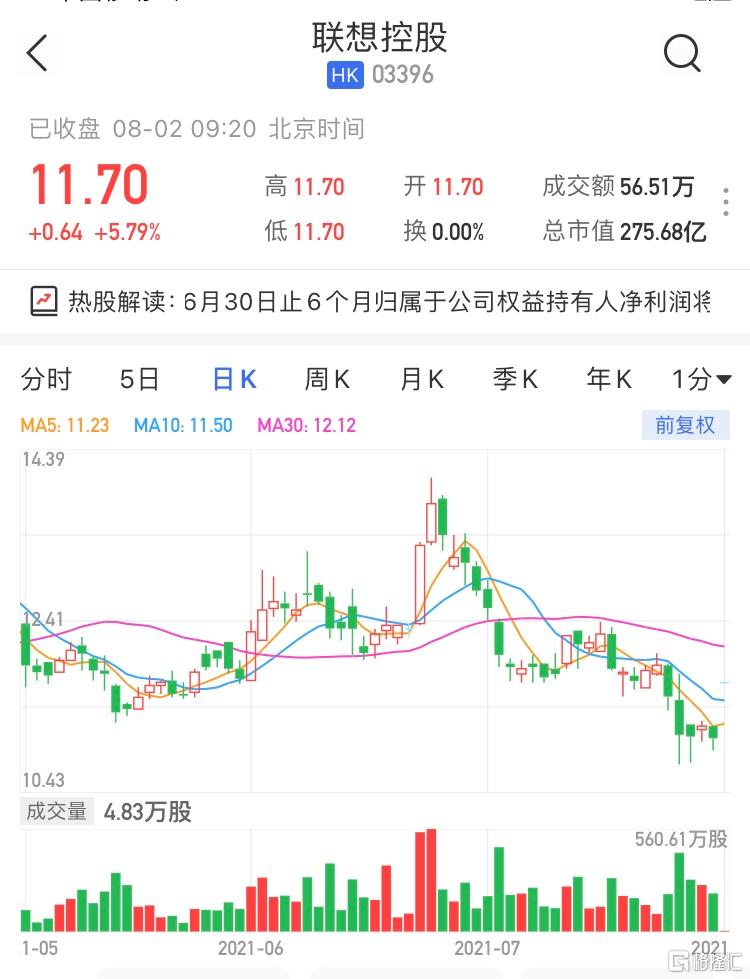 联想控股(3396.HK)高开5.79% 最新市值275亿港元