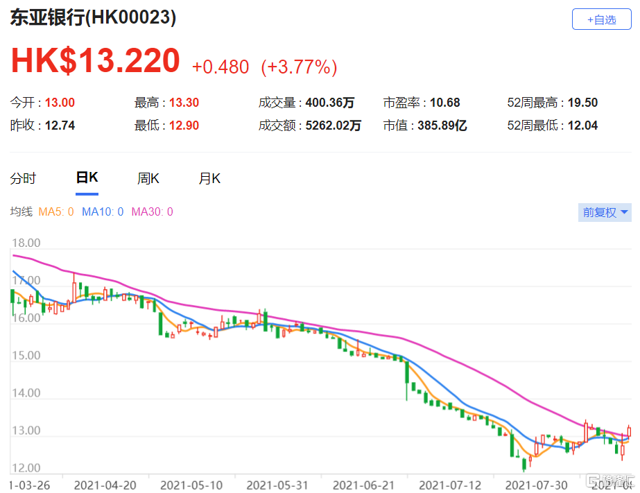 花旗：予东亚银行(0023.HK)沽售评级 纯利按年升74%至23亿港元