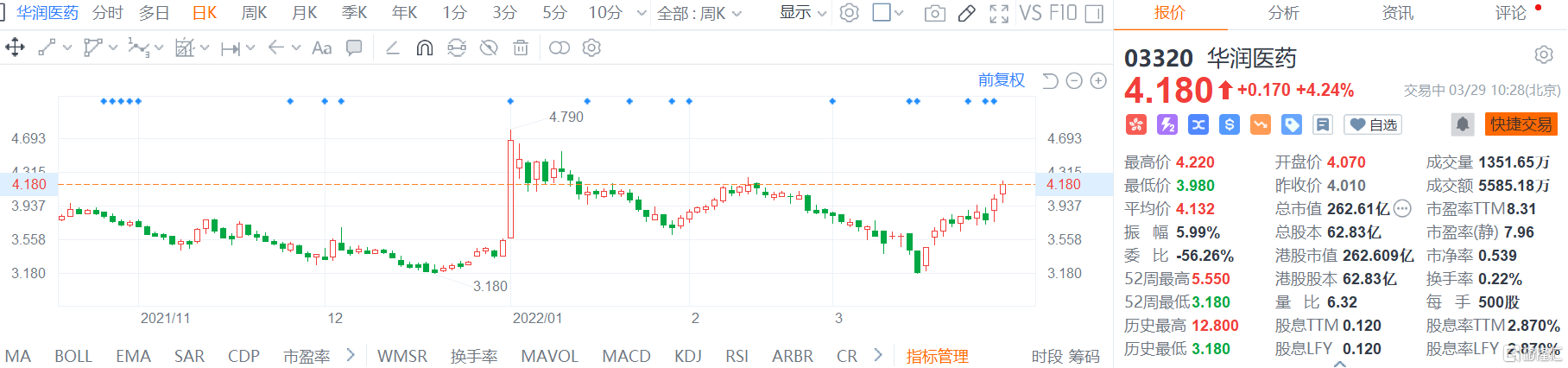 华润医药(3320.HK)股价继续走强 现报4.18港元创逾一个月新高