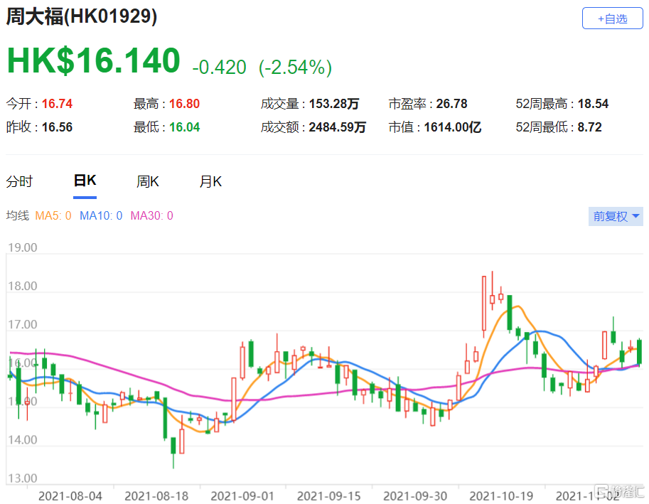 周大福(1929.HK)股价现报16.14港元，总市值1614亿港元