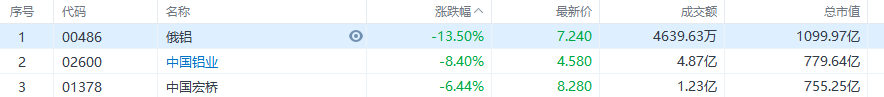 港股市场俄铝大跌13.5%，中国铝业跌8.4%