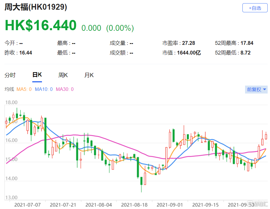 周大福(1929.HK)第二财季零售值按年增长55.8% 中国内地增长58%