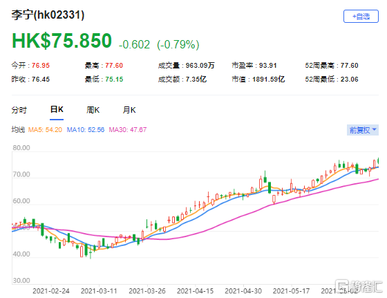 摩通：予李宁(2331.HK)增持评级 最新市值1891亿港元