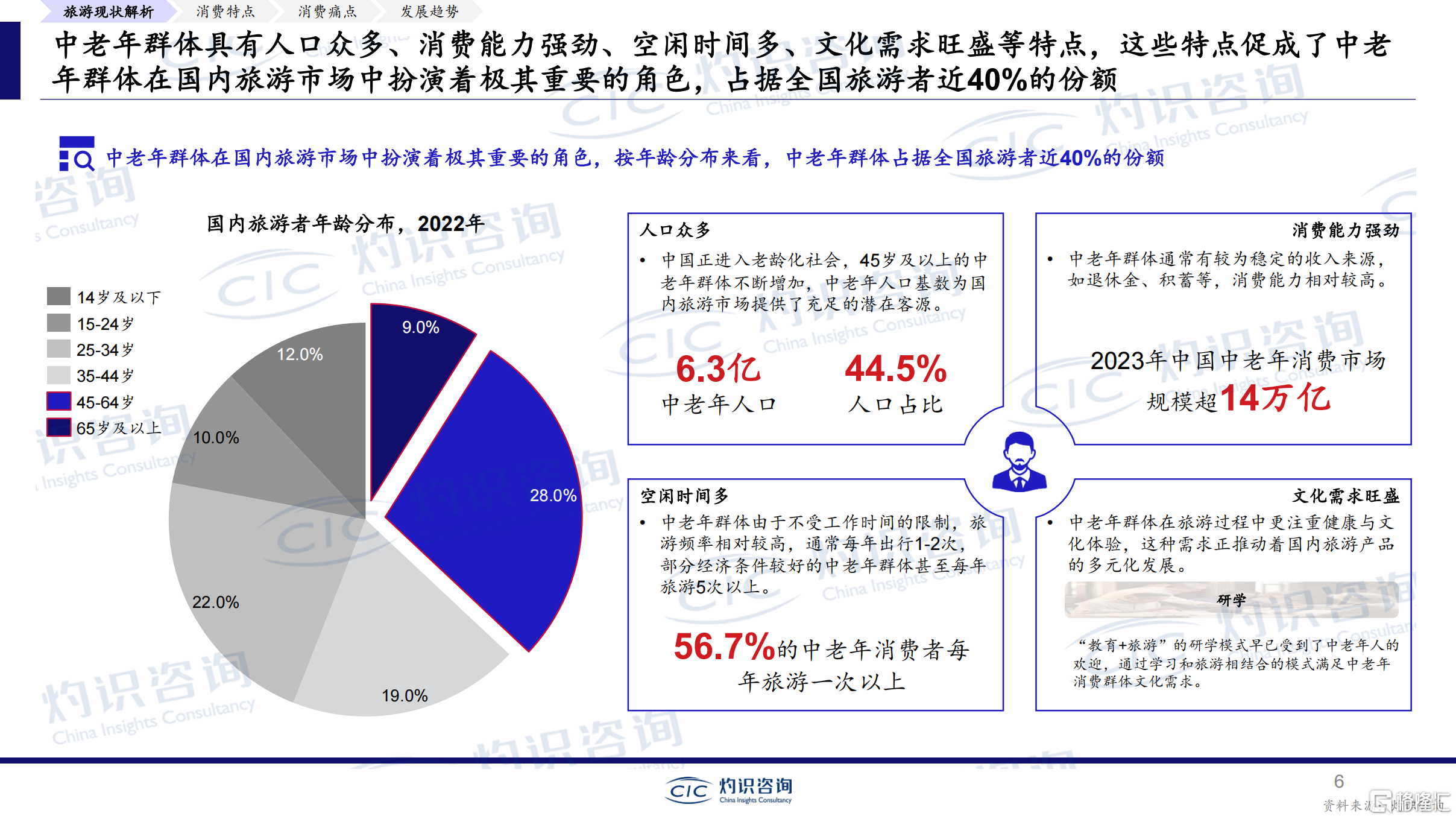 中老年群体旅游专题报告_量子之歌 x CIC灼识咨询_05(1).png