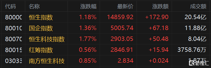 港股高開反彈 恒指漲1.18%