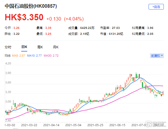 高盛：降中石油(0857.HK)目标价至5.2港元 最新市值6131亿港元