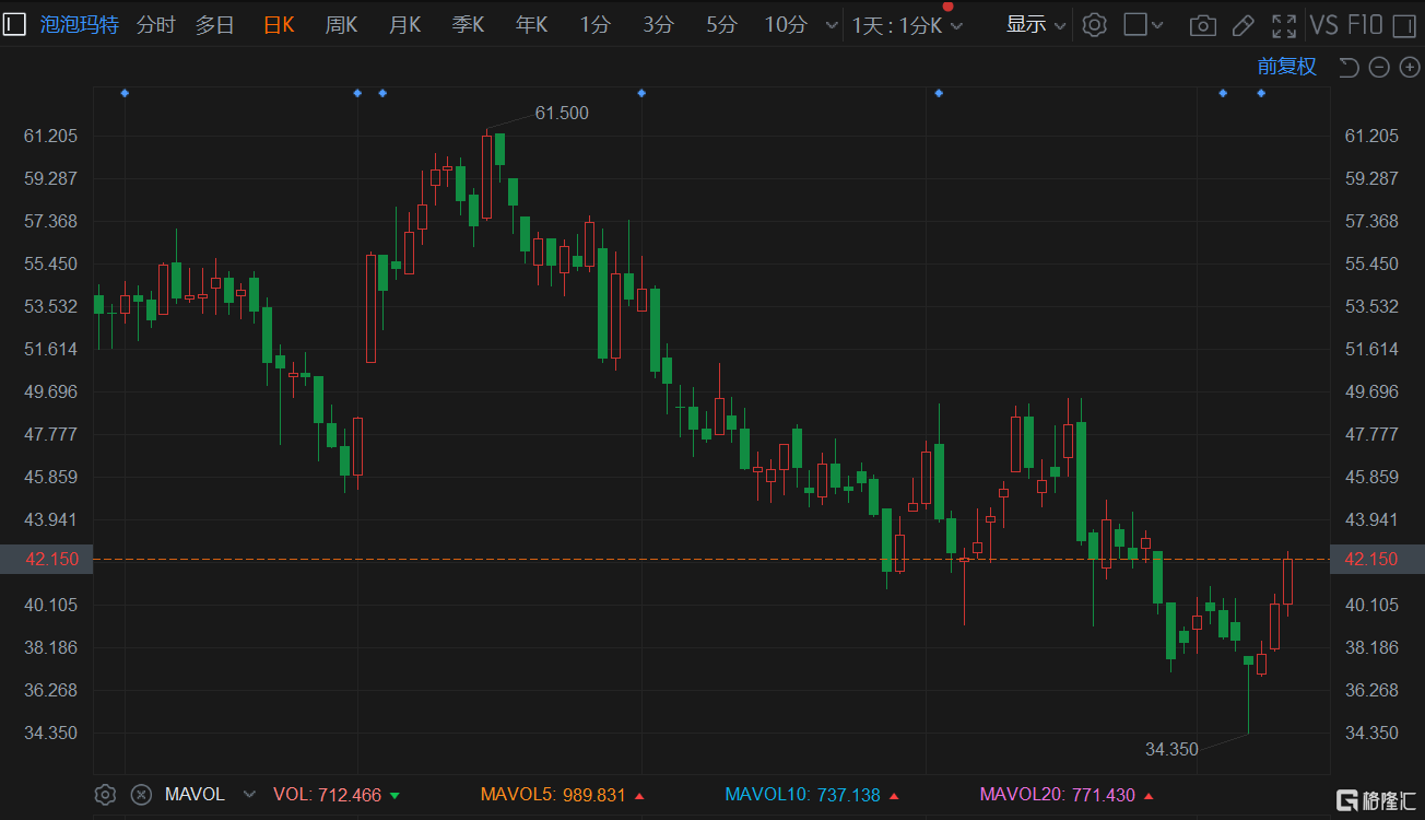 泡泡玛特(9992.HK)续升5%报42.1港元，暂成交2.97亿港元