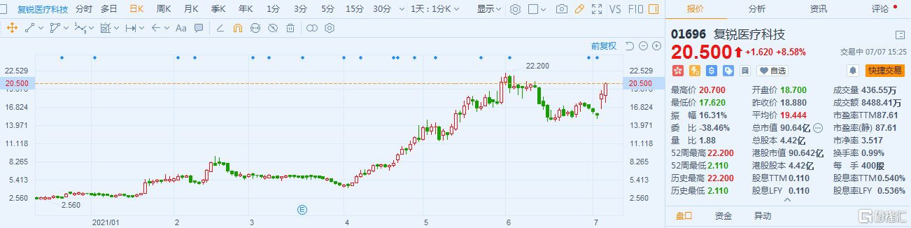 复锐医疗科技(1696.HK)续涨8.6% 最新总市值90.64亿港元