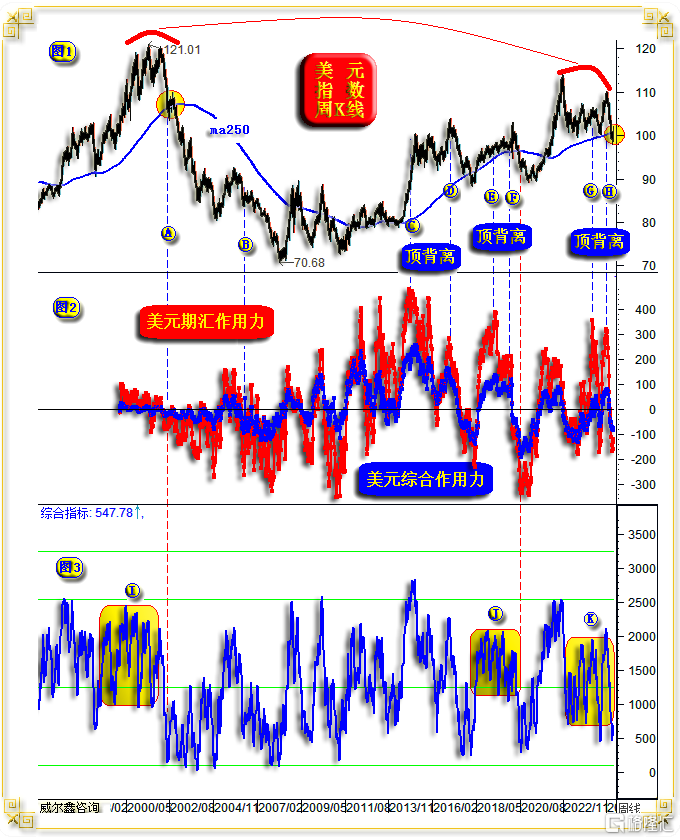 03美元周K线与资金技术信号.png
