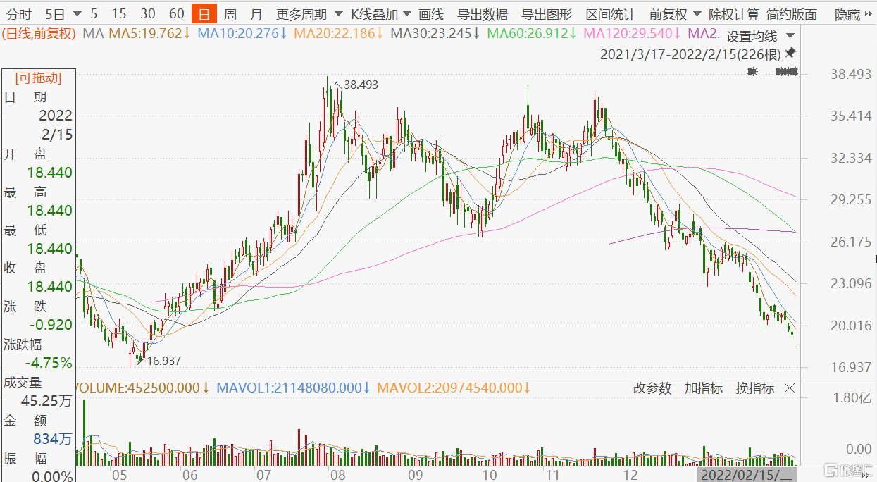 长城汽车(2333.HK)跳空低开4.75%报18.44港元，股价创2021年5月以来新低