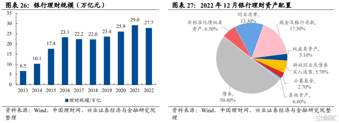 六、银行理财：上半年预计稳定贡献721亿增量资金