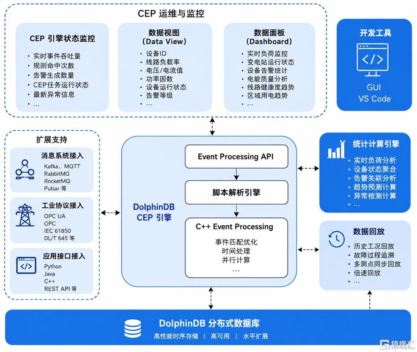 复杂事件处理引擎（CEP）架构图.png