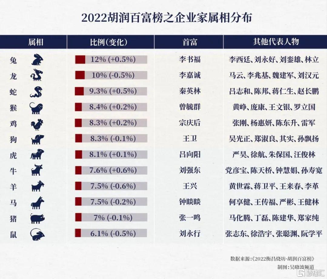 据《2022胡润百富榜》，属兔企业家连续11年数量最多，极具统治力。