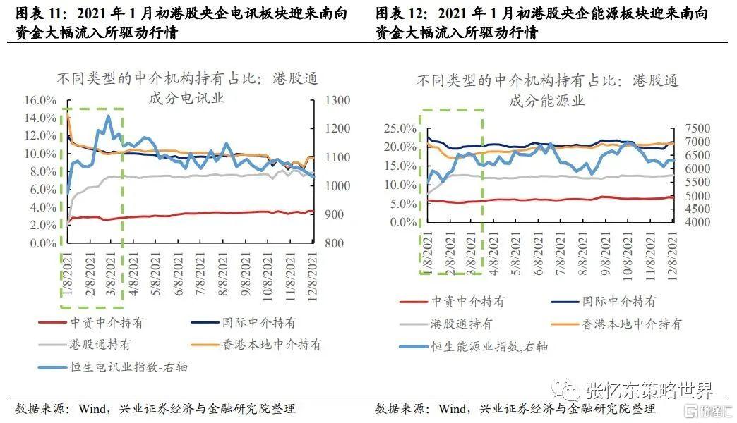 张忆东：央企在港股市场正迎来价值重估的新机遇插图7