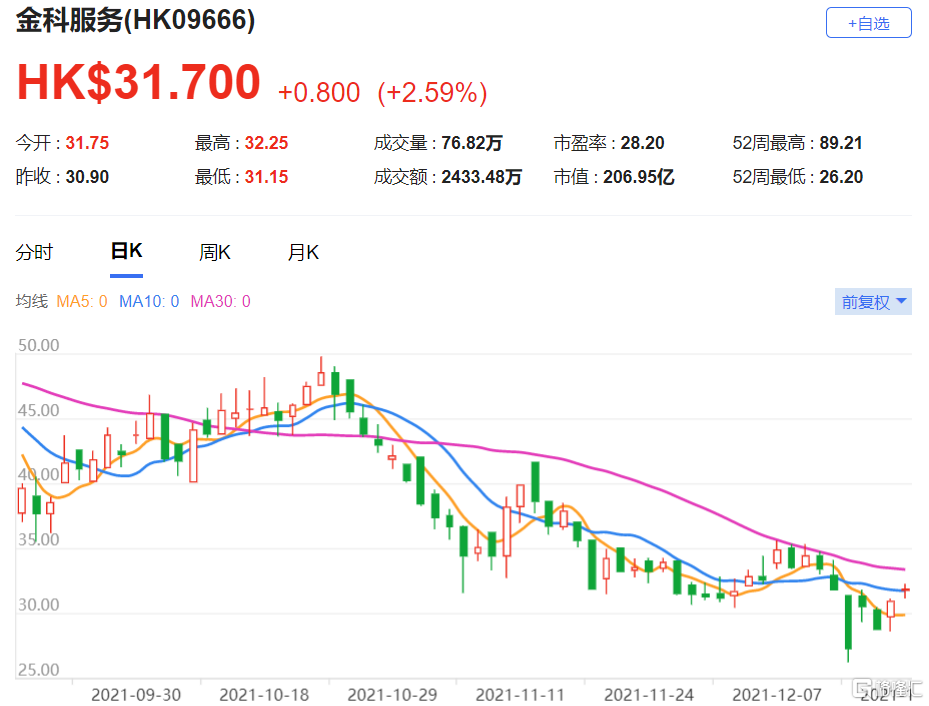 金科服务(9666.HK)维持今明两年盈利预测 目标价则下调28%至53港元